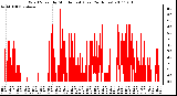 Milwaukee Weather Wind Speed by Minute mph (Last 24 Hours)