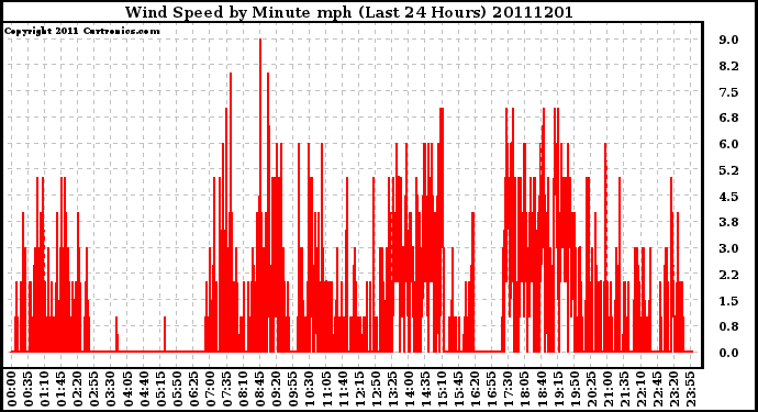 Milwaukee Weather Wind Speed by Minute mph (Last 24 Hours)