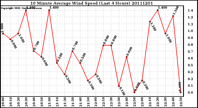 Milwaukee Weather 10 Minute Average Wind Speed (Last 4 Hours)