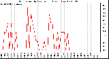 Milwaukee Weather Wind Speed by Minute mph (Last 1 Hour)