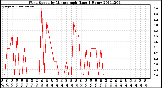 Milwaukee Weather Wind Speed by Minute mph (Last 1 Hour)