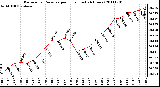 Milwaukee Weather Barometric Pressure per Hour (Last 24 Hours)