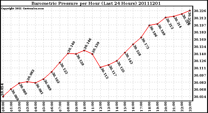 Milwaukee Weather Barometric Pressure per Hour (Last 24 Hours)