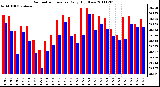 Milwaukee Weather Barometric Pressure Daily High/Low