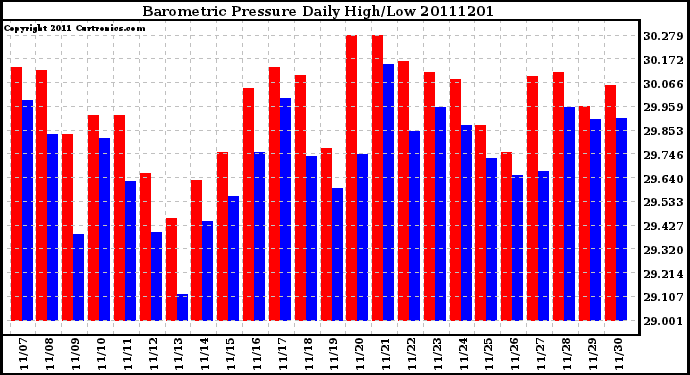 Milwaukee Weather Barometric Pressure Daily High/Low