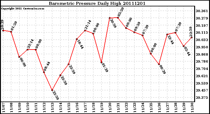 Milwaukee Weather Barometric Pressure Daily High