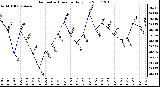 Milwaukee Weather Barometric Pressure Daily Low