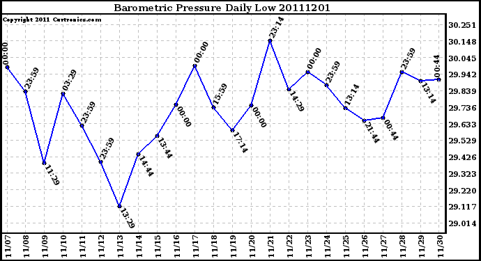 Milwaukee Weather Barometric Pressure Daily Low