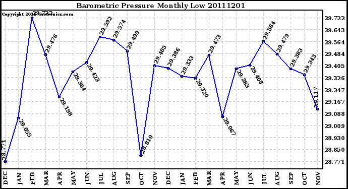 Milwaukee Weather Barometric Pressure Monthly Low