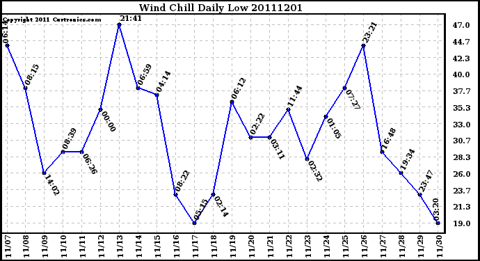 Milwaukee Weather Wind Chill Daily Low