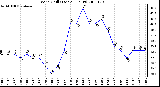 Milwaukee Weather Wind Chill (Last 24 Hours)