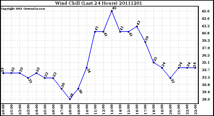 Milwaukee Weather Wind Chill (Last 24 Hours)