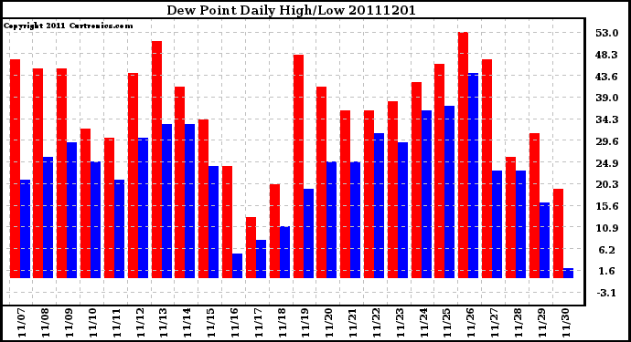 Milwaukee Weather Dew Point Daily High/Low