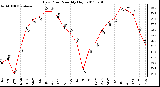 Milwaukee Weather Dew Point Monthly High