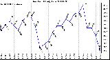 Milwaukee Weather Dew Point Daily Low