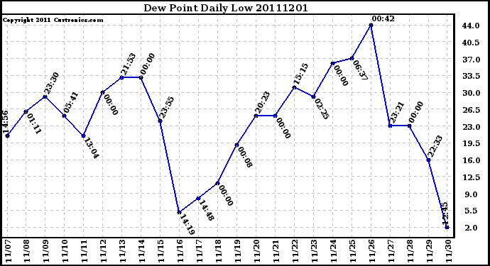 Milwaukee Weather Dew Point Daily Low