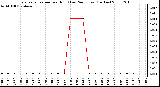 Milwaukee Weather Evapotranspiration per Hour (Last 24 Hours) (Inches)