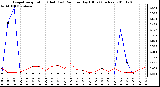 Milwaukee Weather Evapotranspiration (Red) (vs) Rain per Day (Blue) (Inches)