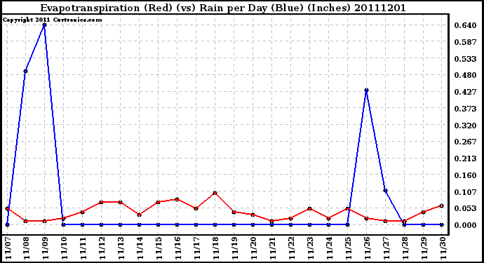 Milwaukee Weather Evapotranspiration (Red) (vs) Rain per Day (Blue) (Inches)