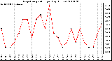 Milwaukee Weather Evapotranspiration per Day (Inches)