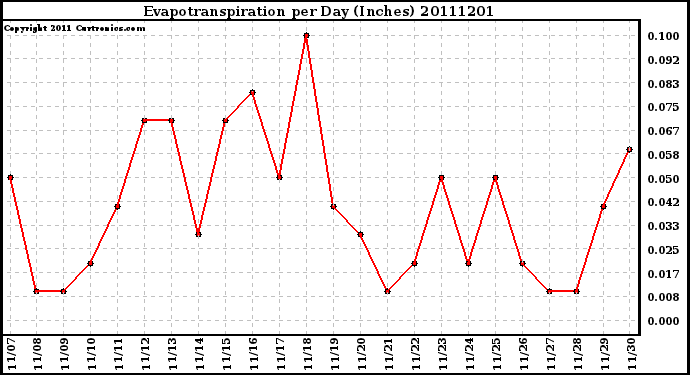 Milwaukee Weather Evapotranspiration per Day (Inches)