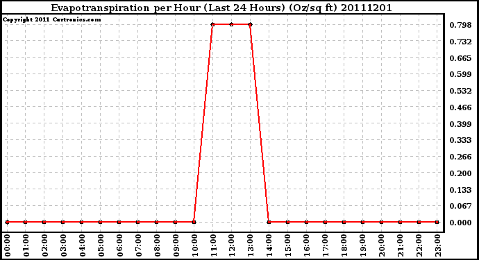 Milwaukee Weather Evapotranspiration per Hour (Last 24 Hours) (Oz/sq ft)