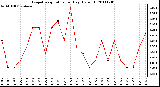 Milwaukee Weather Evapotranspiration per Day (Oz/sq ft)