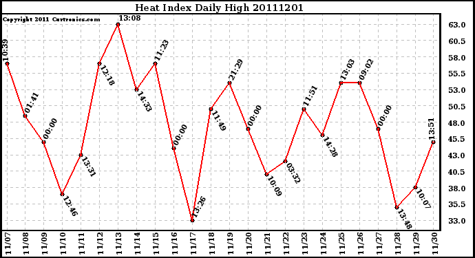 Milwaukee Weather Heat Index Daily High