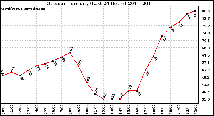 Milwaukee Weather Outdoor Humidity (Last 24 Hours)