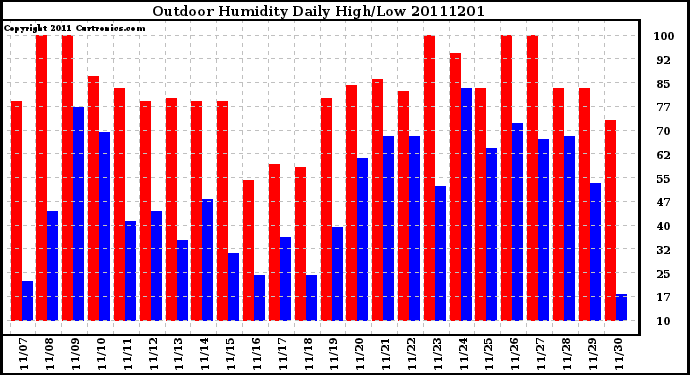 Milwaukee Weather Outdoor Humidity Daily High/Low