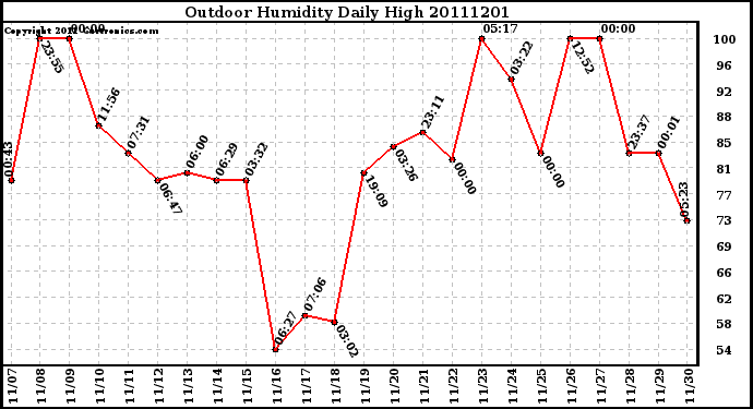 Milwaukee Weather Outdoor Humidity Daily High