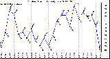 Milwaukee Weather Outdoor Humidity Daily Low