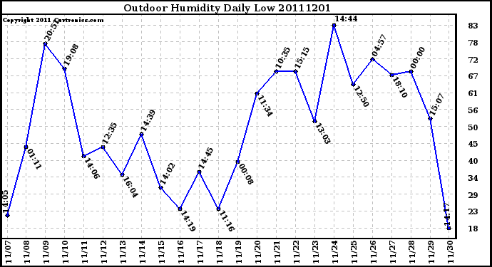 Milwaukee Weather Outdoor Humidity Daily Low