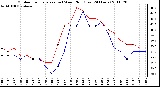 Milwaukee Weather Outdoor Temperature (vs) Wind Chill (Last 24 Hours)