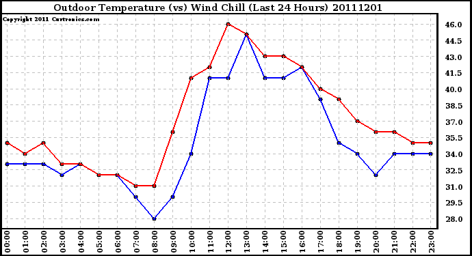 Milwaukee Weather Outdoor Temperature (vs) Wind Chill (Last 24 Hours)