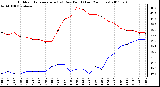 Milwaukee Weather Outdoor Temperature (vs) Dew Point (Last 24 Hours)