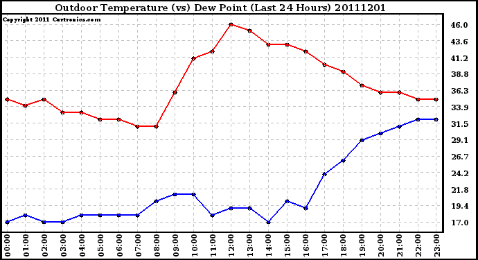 Milwaukee Weather Outdoor Temperature (vs) Dew Point (Last 24 Hours)