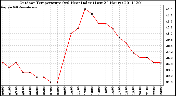 Milwaukee Weather Outdoor Temperature (vs) Heat Index (Last 24 Hours)