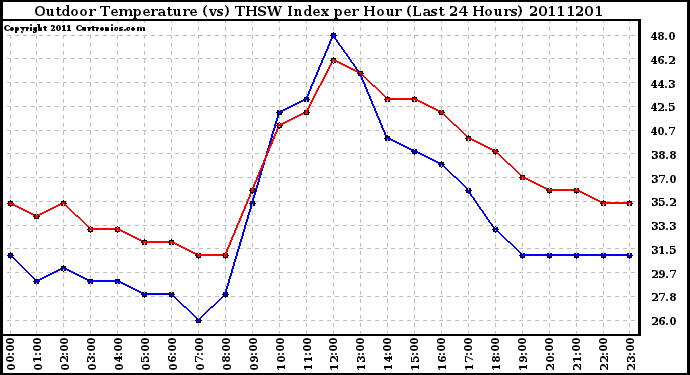 Milwaukee Weather Outdoor Temperature (vs) THSW Index per Hour (Last 24 Hours)