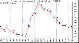 Milwaukee Weather Outdoor Temperature per Hour (Last 24 Hours)