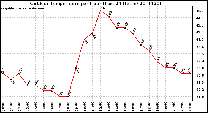 Milwaukee Weather Outdoor Temperature per Hour (Last 24 Hours)