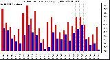 Milwaukee Weather Outdoor Temperature Daily High/Low