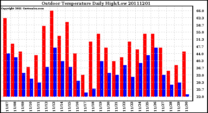 Milwaukee Weather Outdoor Temperature Daily High/Low