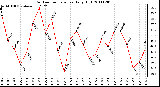 Milwaukee Weather Outdoor Temperature Daily High