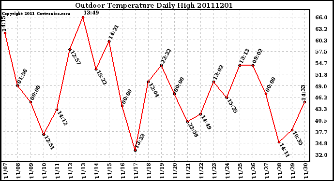 Milwaukee Weather Outdoor Temperature Daily High