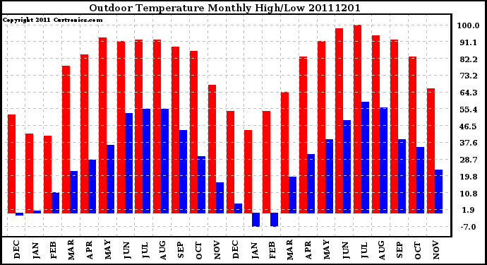 Milwaukee Weather Outdoor Temperature Monthly High/Low