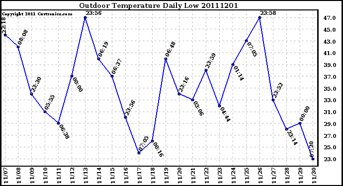 Milwaukee Weather Outdoor Temperature Daily Low