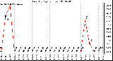 Milwaukee Weather Rain (By Day) (inches)