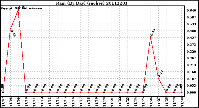 Milwaukee Weather Rain (By Day) (inches)