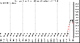 Milwaukee Weather Rain per Hour (Last 24 Hours) (inches)